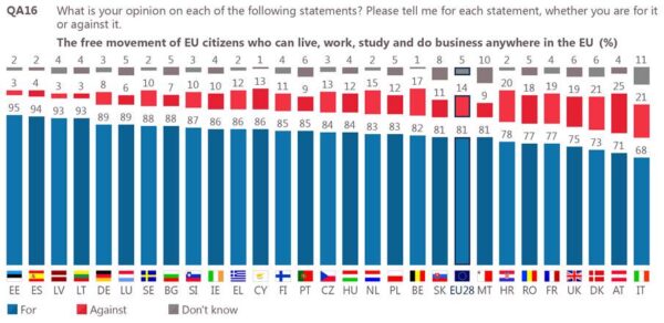 EurobarometerEU-Freedom-of-movement-2017