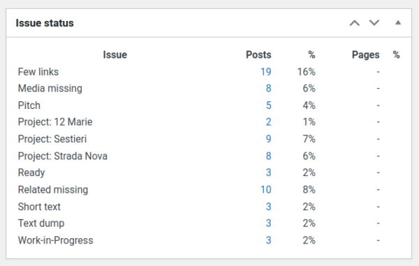 The Issue Taxonomy dashboard status widget